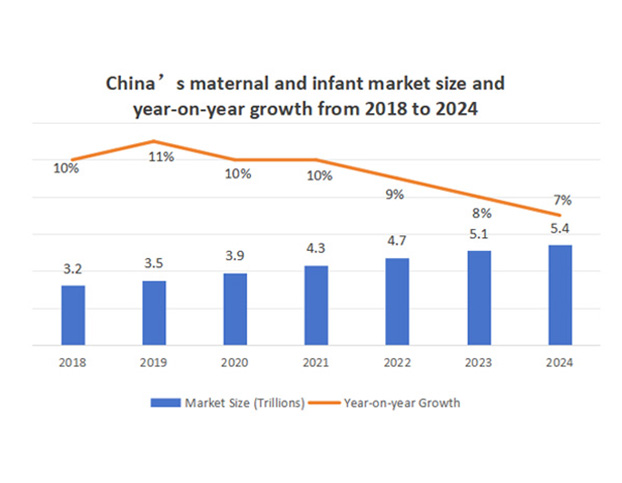 Why the maternal and infant market is becoming high-end?