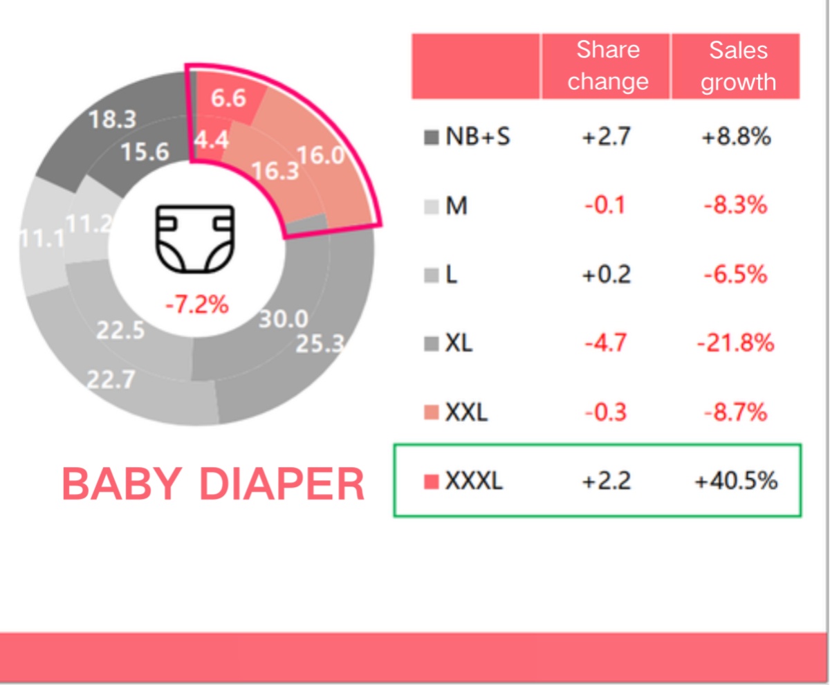 Sales Increase of 3XL Diapers and 6XL Pull-Up Pants —The Middle-to-Large Child Market Enters a Consumption Dividend Period